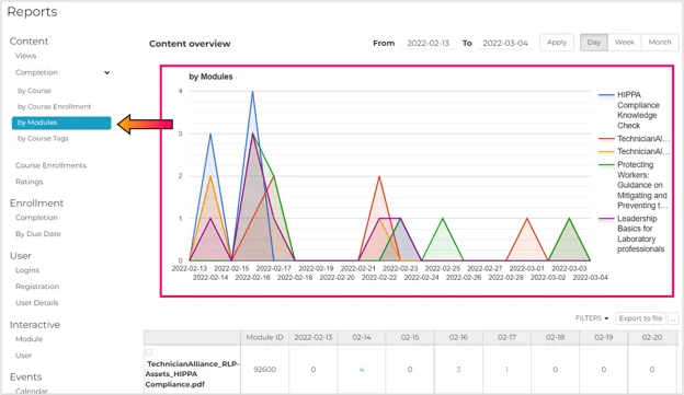 ContentReports_Completion by module graph-1