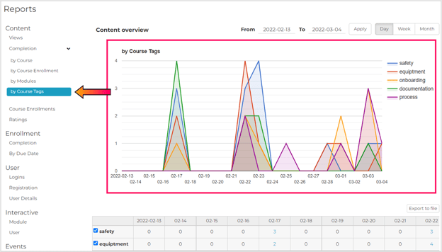 ContentReports_completion by tags graph-1